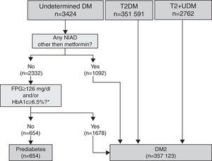 Algorithm for the validation of T2DM diagnosis. Footnotes: BG, basal plasma glucose; DM, diabetes mellitus; NIAD, non-insulin antidiabetic drugs; T1DM, type 1 diabetes mellitus; T2DM, type 2 diabetes mellitus. *At any time (before or after onset).