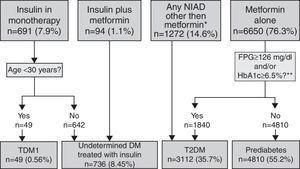 Algorithm for the detection of unregistered diabetes in patients without a code for diabetes or prediabetes who were treated with antidiabetic drugs. Footnotes: BG, basal plasma glucose; DM, diabetes mellitus; NIAD, non-insulin antidiabetic drugs; T1DM, type 1 diabetes mellitus; T2DM, type 2 diabetes mellitus. *Includes 904 patients on only NIADs other than metformin, 320 in combination with metformin, 25 in combination with insulin, and 23 on triple therapy. ** At any time (before or after onset).