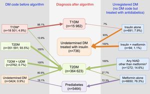Distribution of diagnoses before and after the application of the algorithms. Footnotes: DM, diabetes mellitus; NIAD, non-insulin antidiabetic drugs; T1DM, type 1 diabetes mellitus; T2DM, type 2 diabetes mellitus. *Includes codes for only T1DM, and multiple codes: T1DM+undetermined DM, T1DM+T2DM, and T1DM+T2DM+undetermined DM. † Includes 904 patients on only NIADs other than metformin, 320 in combination with metformin, 25 in combination with insulin, and 23 on triple therapy.