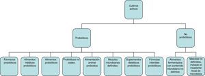 Espectro de preparaciones y formas de administración que cumplirían el criterio de probióticos para uso en la práctica clínica. Tomado de Hill et al.2.
