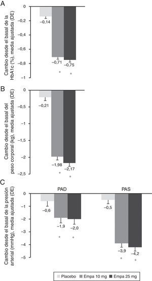 Cambio en el porcentaje de HbA1c (A), el peso (B) y la PAS y la PAD (C) a las 24 semanas respecto al inicio del estudio y en toda la población. Los resultados se muestran como el cambio en la media ajustada (ANCOVA) junto a la desviación estándar y el cálculo del p-valor. Empa: emplagliflozina; PAD: presión arterial diastólica; PAS: presión arterial sistólica. *p<0,001 (diferencia vs. placebo).