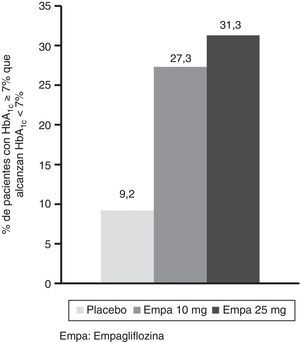 Porcentaje de pacientes con una HbA1c basal ≥7,0% que consiguen alcanzar una HbA1c<7,0% a las 24 semanas de tratamiento. Empa: emplagliflozina.