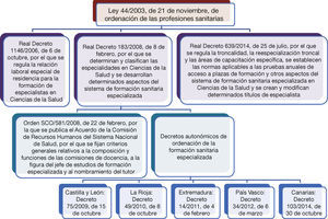 Esquema del marco normativo de la formación sanitaria especializada en España tras el desarrollo del capítulo III del título II de la Ley 44/2003, de 21 de noviembre, de ordenación de las profesiones sanitarias.