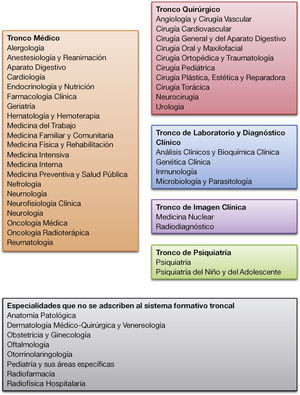 Relación de especialidades médicas y pluridisciplinares incluidas en el anexo I del Real Decreto 183/2008, de 8 de febrero, que se adscriben al sistema formativo troncal, clasificadas por troncos, y de aquellas otras que no se adscriben al sistema formativo troncal.