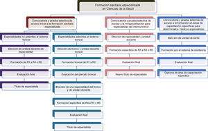 Esquema de las posibilidades de formación sanitaria especializada en Ciencias de la Salud tras la publicación del Real Decreto 639/2014, de 25 de julio.