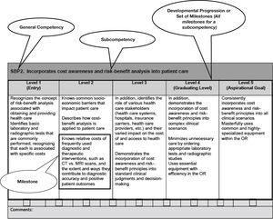 Example milestone in the ACGME template and with milestone nomenclature. ACGME: The Accreditation Council for Graduate Medical Education. Notes. SPB2 is the notation for the second Systems-Based Practice set of milestones. The table is in the format of the milestone semi-annual reporting worksheet. First published in Swing et al.10 Used with permission of the ACMGE and the Journal of Graduate Medical Education.