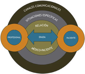 Esquema de las dimensiones fundamentales para la comprensión del marco conceptual de las competencias comuni-cativas.