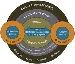 Esquema de las dimensiones y componentes funda-mentales del marco de referencia para el desarrollo de las habilidades comunicativas centradas en el paciente.