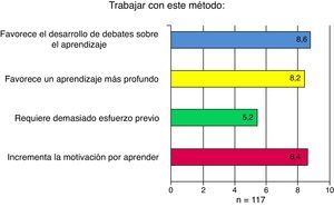 Ventajas e inconvenientes de esta metodología.