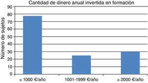 Cantidad de dinero anual invertida en formación.