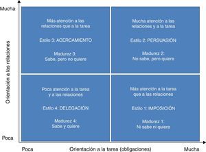 Modelo de liderazgo situacional.
