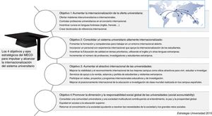 Los 4 objetivos y ejes estratégicos del MECD para impulsar y alcanzar la internacionalización del sistema universitario.