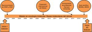 Reconocimiento del máster por instituciones médicas y académicas.