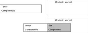 Diferencia entre tener competencia y ser competente (evaluable en la acción).