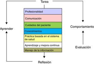Binomio inseparable: formación y evaluación a través de la tarea (acción) en la cual se expresan diferentes competencias a través del comportamiento observable.