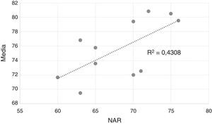 Correlación entre el nivel aceptable de resultados y la media de respuestas acertadas en cada prueba.