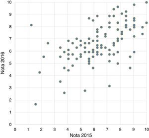 Correlación entre las notas obtenidas en la prueba de 2015 y las notas obtenidas en la prueba de 2016.