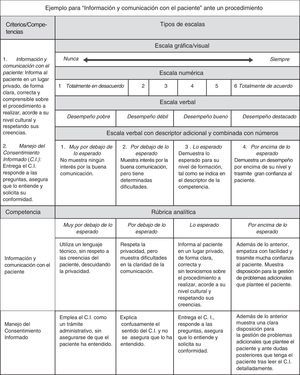 Tipos de escalas para la valoración del desempeño.