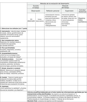 Guía para la planificación del proceso de evaluación del residente.