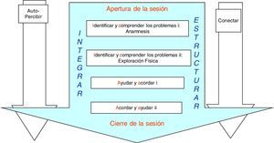 Estructura de la entrevista integrando el contenido y la forma (lo tangible y lo intangible).