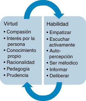 Relación bidireccional entre las virtudes del carácter y las habilidades.