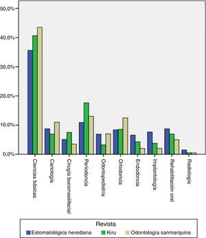 Porcentaje de predominio de temática de las publicaciones en las revista EH, K y OS.