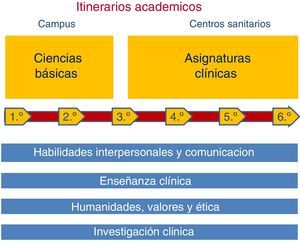 Estructuración genérica del currículum de medicina en la UFV: itinerarios formativos.