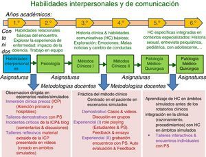 Esquema del currículum de comunicación a lo largo de los 6 años del grado de medicina en la UFV.
