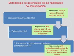 Métodos docentes para la enseñanza de habilidades comunicativas en las asignaturas de métodos clínicos I y II.