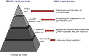 La pirámide de Miller y los métodos educativos.