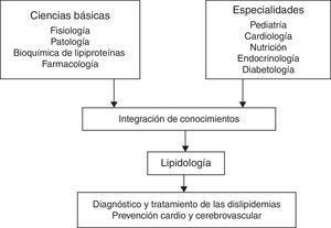 Conocimientos necesarios en lipidología pediátrica.