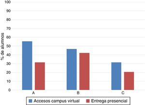 Porcentaje de alumnos que accedieron a IBL a través del campus virtual y que entregaron IBL en clase.