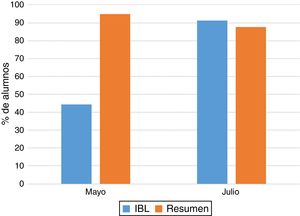 Porcentaje de alumnos que accedieron a IBL y al resumen de los temas a través del campus virtual en la convocatoria de mayo y de julio de 2016.