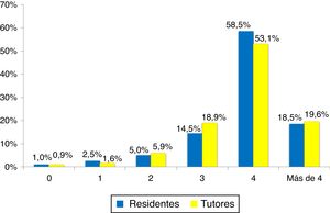 Frecuencia relativa de tutores y residentes según número de entrevistas de tutorización anuales declaradas.