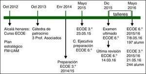 Plan estratégico para la implantación del examen clínico objetivo y estructurado (ECOE) en la Facultad de Medicina de la Universidad Autónoma de Madrid (FM-UAM), curso 2015/2016.