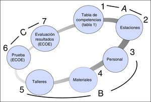 Planificación general del examen clínico objetivo y estructurado (ECOE) en la Facultad de Medicina de la Universidad Autónoma de Madrid (FM-UAM). Cada número es un área de trabajo o actividad a desarrollar, con su plan de trabajo (ver explicación en el texto). El ECOE se puede estructurar en 3 áreas: A, actividades 1 y 2; B, áreas 3, 4 y 5; y C, actividades 6 y 7.