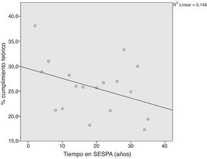 Correlación entre el grado medio de cumplimiento teórico de los procedimientos y el tiempo profesional trabajado en el SESPA.