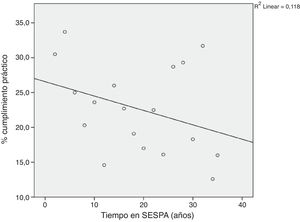 Correlación entre el grado medio de cumplimiento práctico de los procedimientos y el tiempo profesional trabajado en el SESPA.