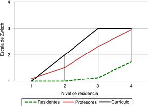 Herniorrafia inguinal por laparoscopia. Comparación de los niveles de supervisión y autonomía entre residentes, profesores y nivel de competencia en el currículo.
