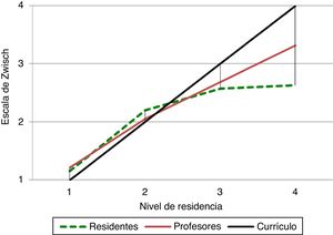 Laparotomía exploratoria. Comparación de los niveles de supervisión y autonomía entre residentes, profesores y nivel de competencia en el currículo.