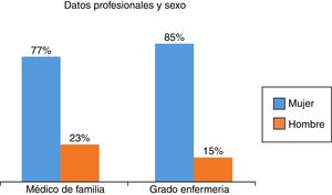 Datos profesionales y sexo de los asistentes.