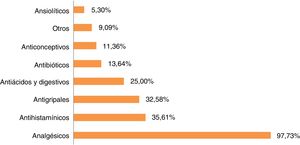 Tipos de medicamentos empleados por los estudiantes.