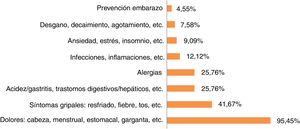 Enfermedades/síntomas que motivaron la automedicación.