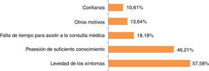 Motivos de la automedicación.