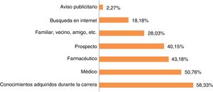 Fuentes de información sobre medicamentos.