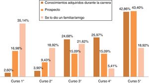 Fuentes de información según curso académico.