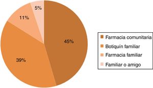 Formas de acceso a los medicamentos.