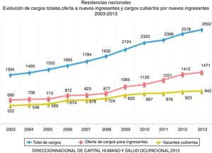 Residencias nacionales. Evolución de cargos totales, ofertas a nuevos ingresantes y cargos cubiertos por nuevos ingresantes 2003-2013. Fuente: Dirección Nacional de Capital Humano y Salud Ocupacional (DNCHySO), 2013.