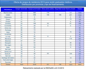 Oferta de cargos de residencia en 2013 para recién graduados médicos. Fuente: Dirección Nacional de Capital Humano y Salud Ocupacional (DNCHySO), 2013.