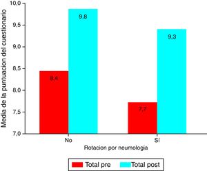 Representación de la puntuación media obtenida por los residentes antes y después de la actividad formativa estratificando por la rotación por Neumología.
